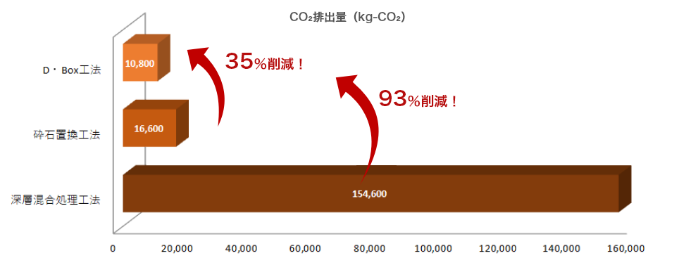排出量の比較